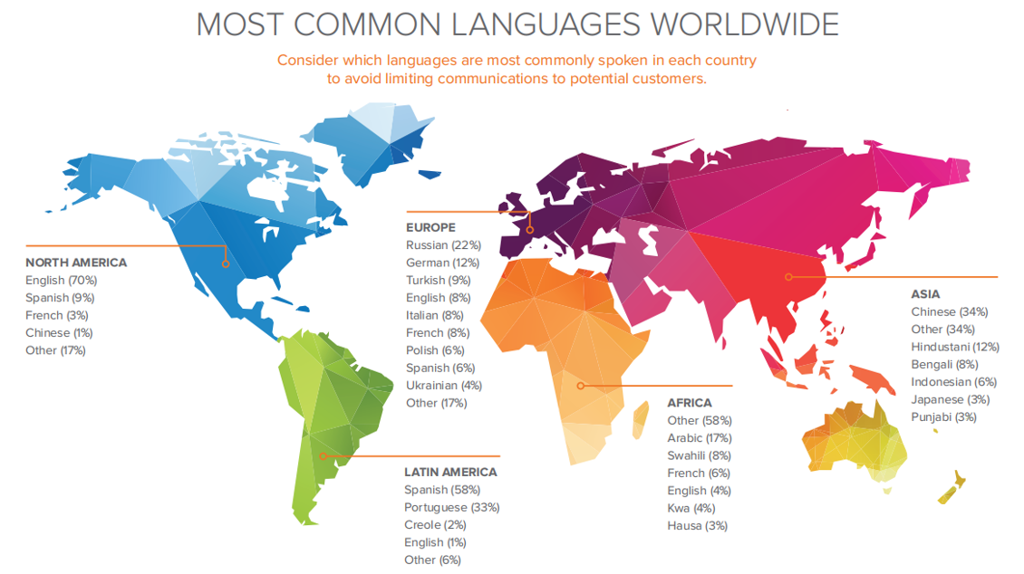 世界語言分布概圖 世界語言分布概圖